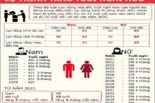 Từ năm 2021, chính thức tăng tuổi nghỉ hưu đối với Người Lao Động